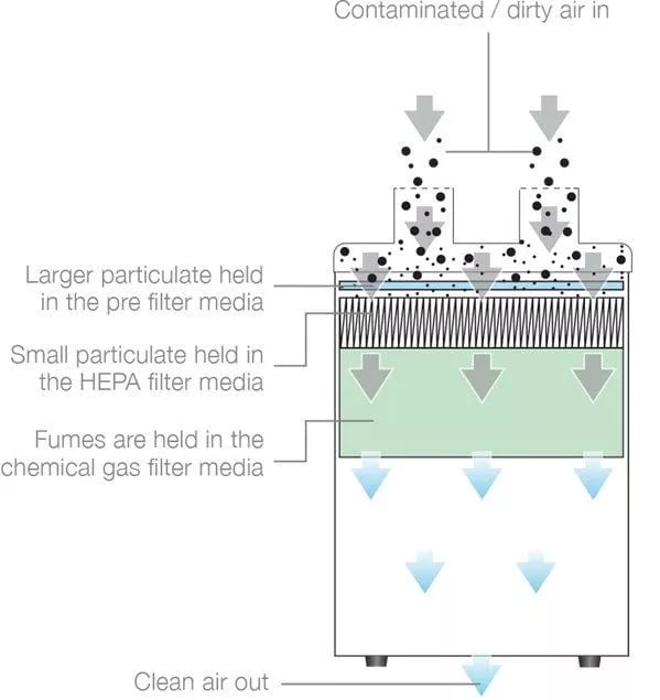 How do fume extractors work